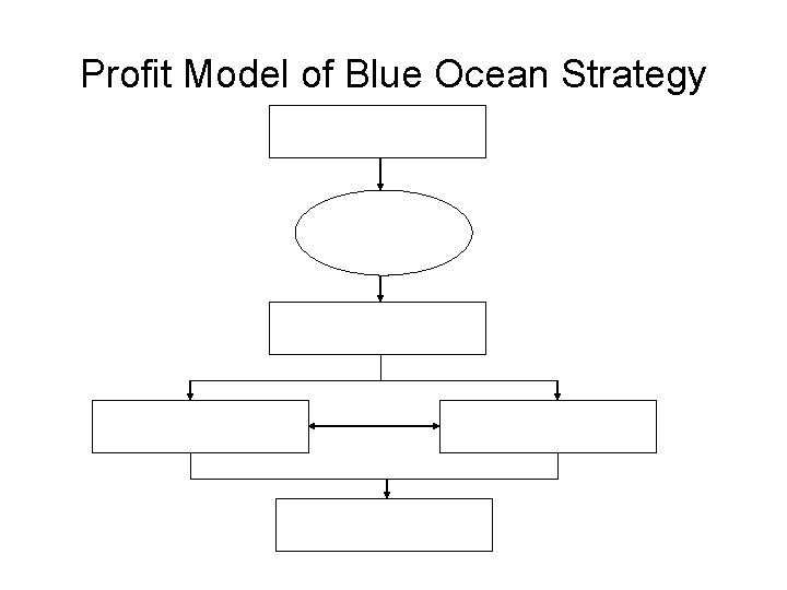 Profit Model of Blue Ocean Strategy 