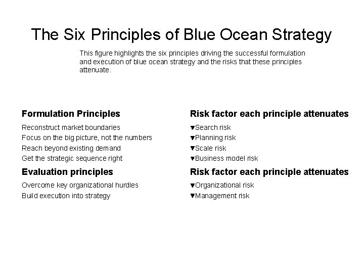 The Six Principles of Blue Ocean Strategy This figure highlights the six principles driving