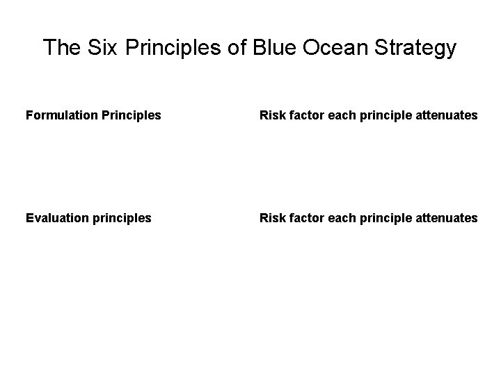 The Six Principles of Blue Ocean Strategy Formulation Principles Risk factor each principle attenuates