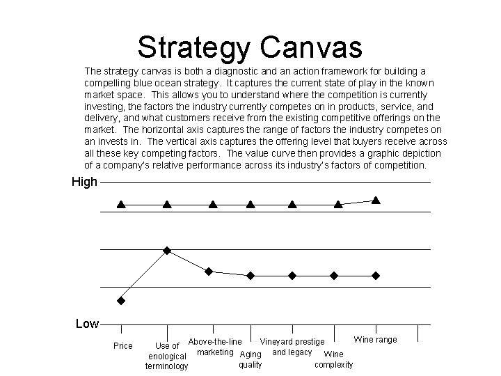 Strategy Canvas The strategy canvas is both a diagnostic and an action framework for