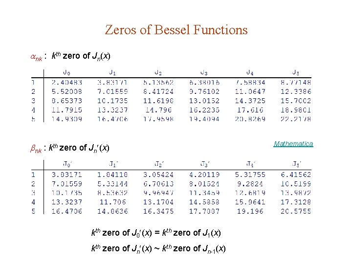 Zeros of Bessel Functions nk : kth zero of Jn(x) nk : kth zero Zeros of Bessel Functions nk : kth zero of Jn(x) nk : kth zero