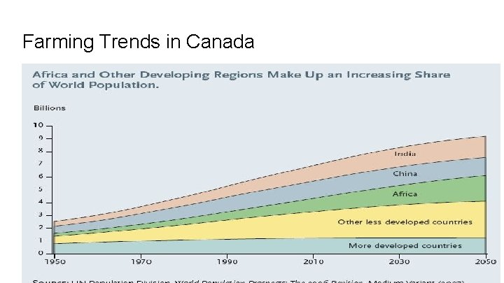 Farming Trends in Canada 