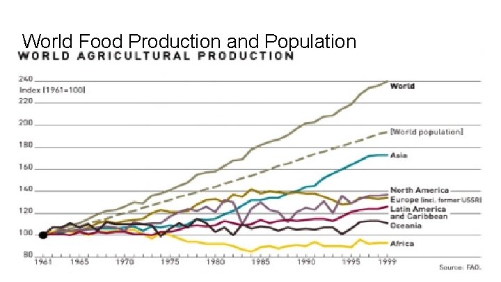 World Food Production and Population 