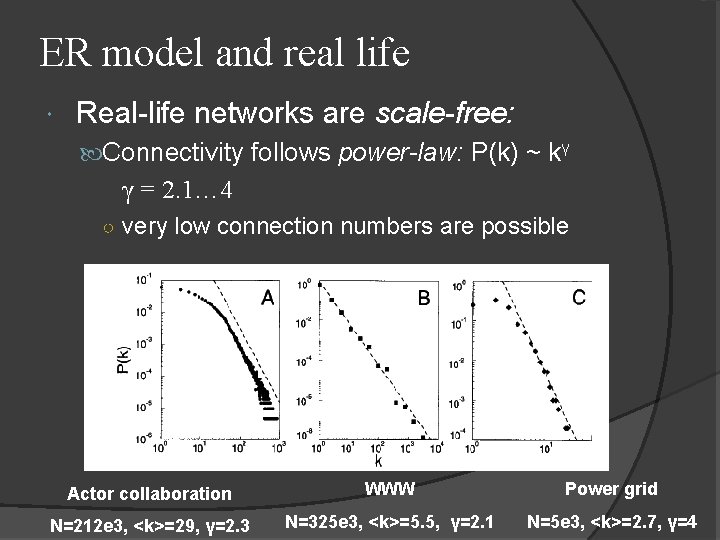 ER model and real life Real-life networks are scale-free: Connectivity follows power-law: P(k) ~