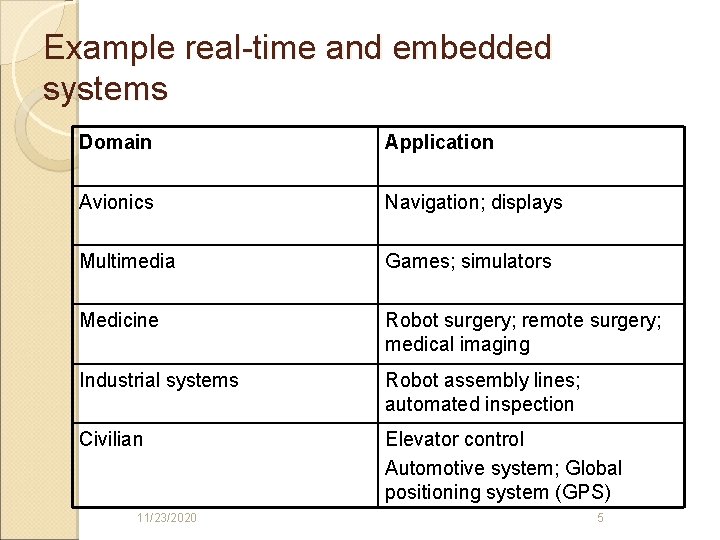 Example real-time and embedded systems Domain Application Avionics Navigation; displays Multimedia Games; simulators Medicine