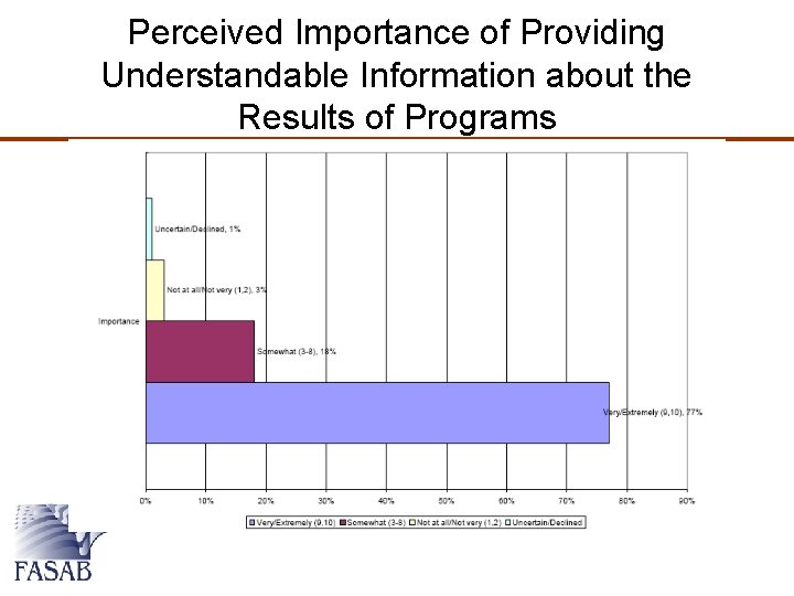 Perceived Importance of Providing Understandable Information about the Results of Programs 