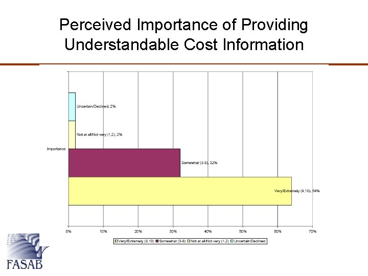 Perceived Importance of Providing Understandable Cost Information 