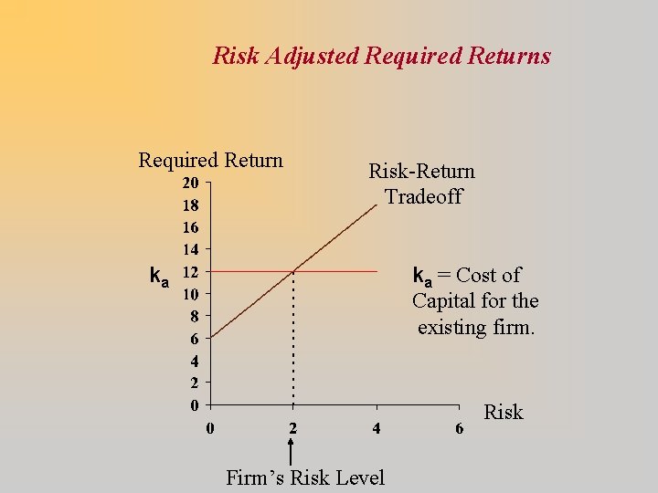 Risk Adjusted Required Returns Required Return Risk-Return Tradeoff ka = Cost of Capital for