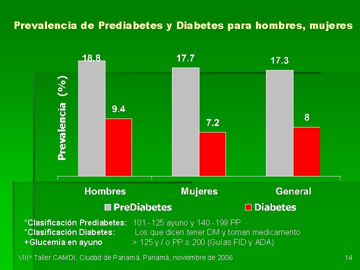 Prevalencia (%) Prevalencia de Prediabetes y Diabetes para hombres, mujeres *Clasificación Prediabetes: 101 -125