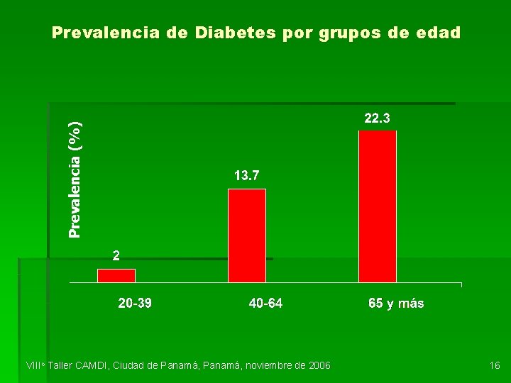 Prevalencia (%) Prevalencia de Diabetes por grupos de edad VIIIo Taller CAMDI, Ciudad de
