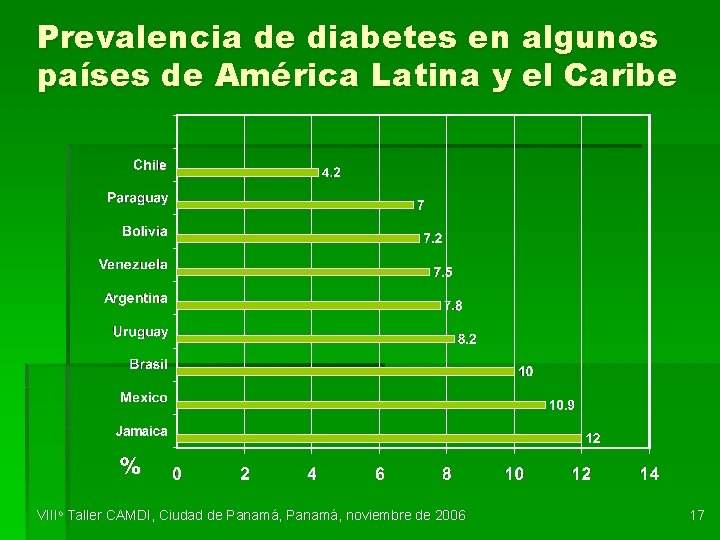 Prevalencia de diabetes en algunos países de América Latina y el Caribe VIIIo Taller