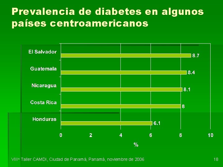 Prevalencia de diabetes en algunos países centroamericanos VIIIo Taller CAMDI, Ciudad de Panamá, noviembre