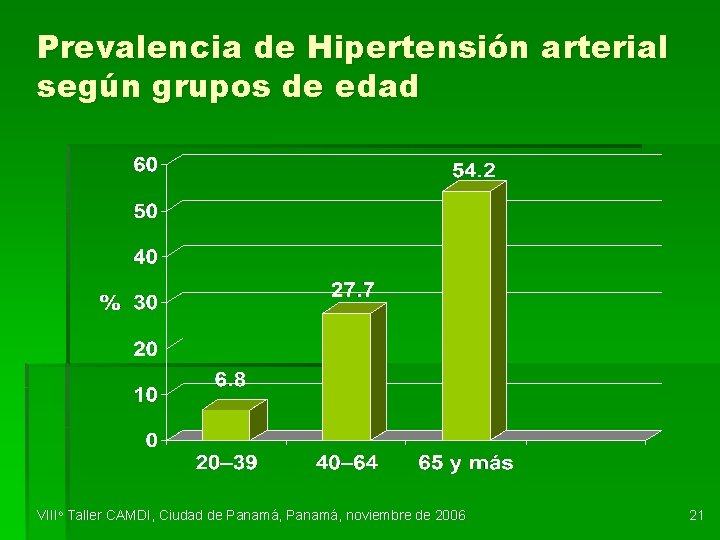Prevalencia de Hipertensión arterial según grupos de edad VIIIo Taller CAMDI, Ciudad de Panamá,