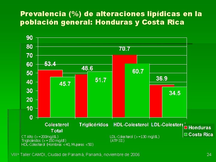 Prevalencia (%) de alteraciones lipídicas en la población general: Honduras y Costa Rica CT