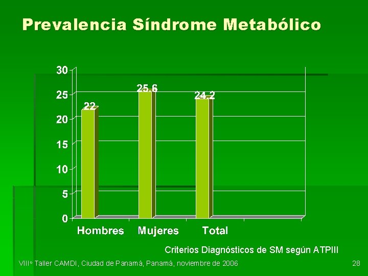 Prevalencia Síndrome Metabólico Criterios Diagnósticos de SM según ATPIII VIIIo Taller CAMDI, Ciudad de