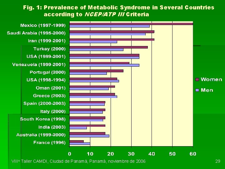Fig. 1: Prevalence of Metabolic Syndrome in Several Countries according to NCEP/ATP III Criteria