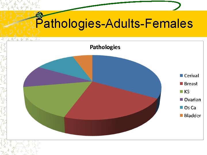 Pathologies-Adults-Females 