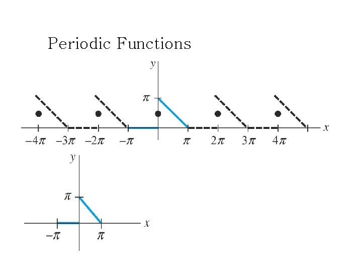 Periodic Functions 