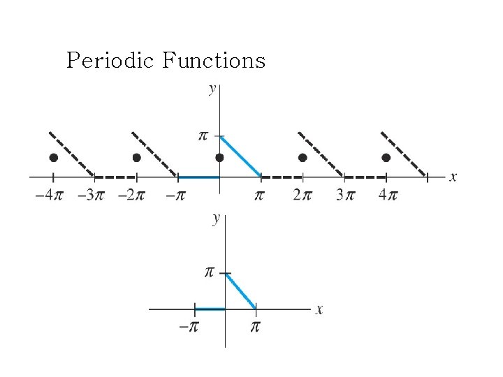 Periodic Functions 