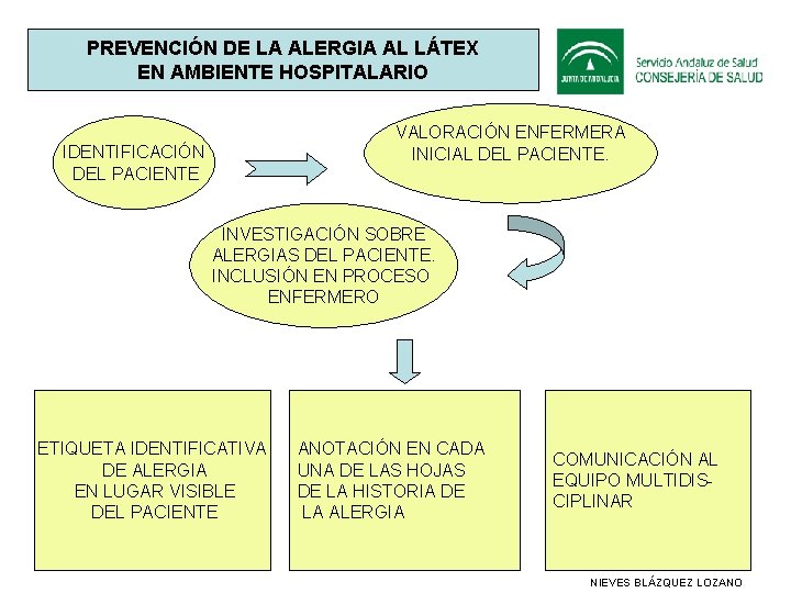 PREVENCIÓN DE LA ALERGIA AL LÁTEX EN AMBIENTE HOSPITALARIO VALORACIÓN ENFERMERA INICIAL DEL PACIENTE.