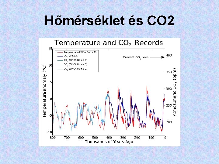 Hőmérséklet és CO 2 Hőmérséklet és CO 2