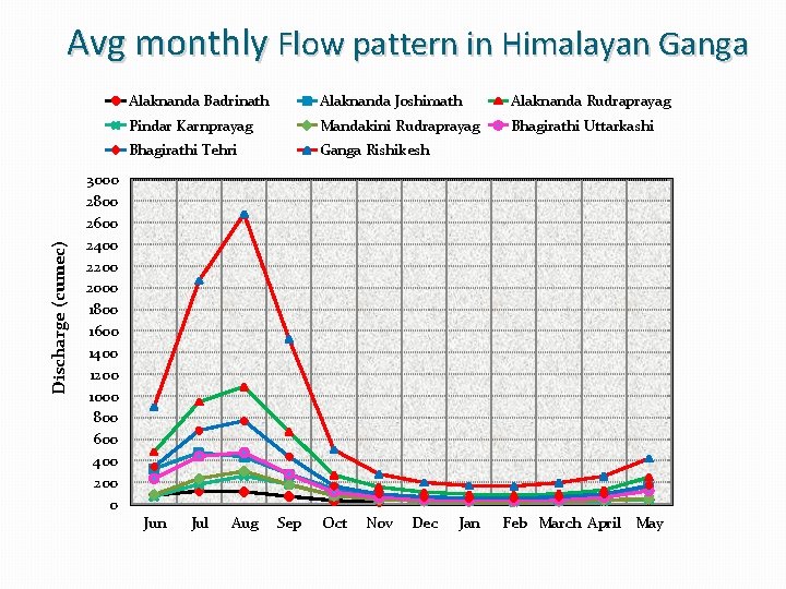 Discharge (cumec) Avg monthly Flow pattern in Himalayan Ganga Alaknanda Badrinath Alaknanda Joshimath Alaknanda