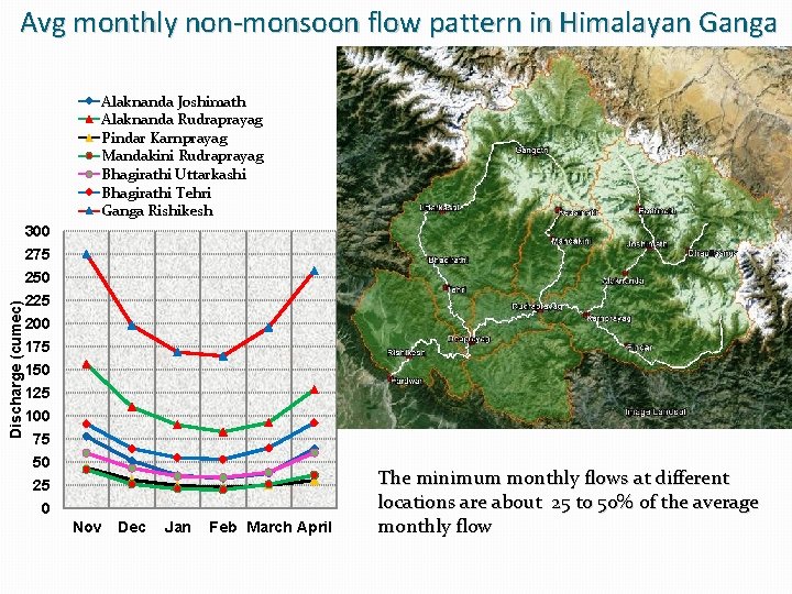 Avg monthly non-monsoon flow pattern in Himalayan Ganga Discharge (cumec) Alaknanda Joshimath Alaknanda Rudraprayag
