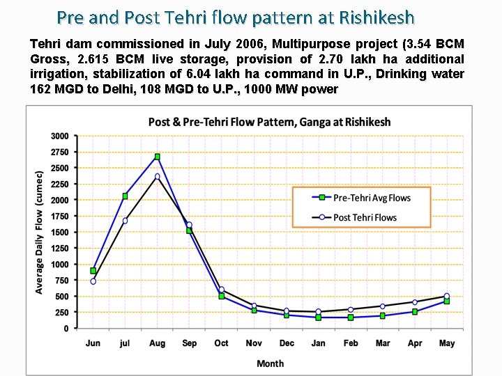 Pre and Post Tehri flow pattern at Rishikesh Tehri dam commissioned in July 2006,