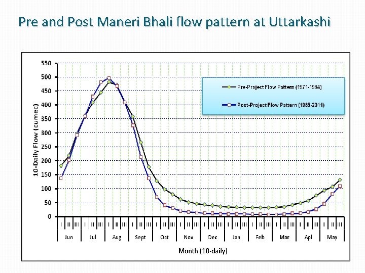 Pre and Post Maneri Bhali flow pattern at Uttarkashi 