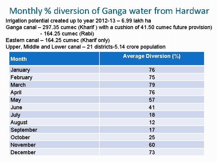 Monthly % diversion of Ganga water from Hardwar Irrigation potential created up to year