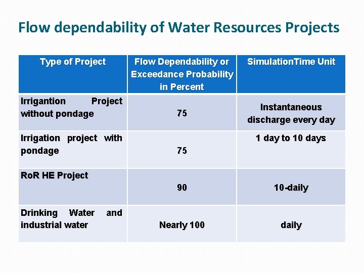 Flow dependability of Water Resources Projects Type of Project Irrigantion Project without pondage Irrigation