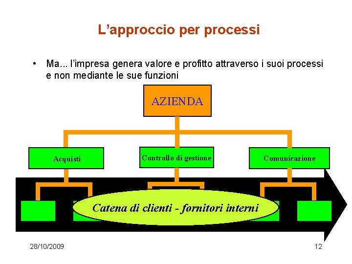 L’approccio per processi • Ma. . . l’impresa genera valore e profitto attraverso i