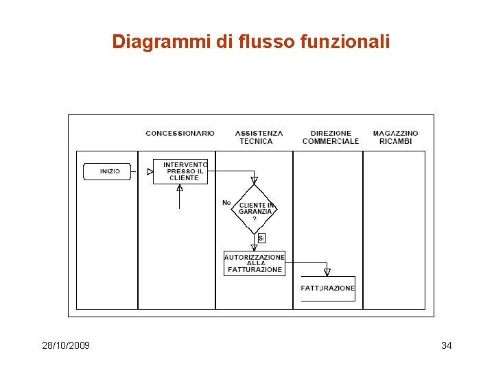 Diagrammi di flusso funzionali 28/10/2009 34 