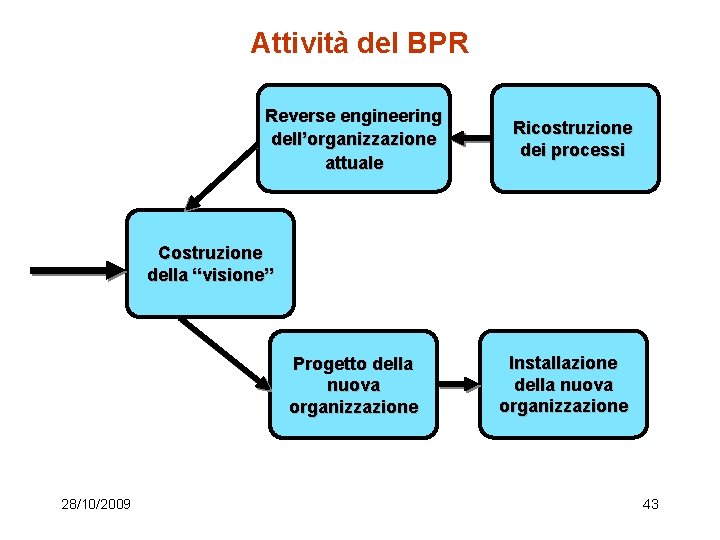 Attività del BPR Reverse engineering dell’organizzazione attuale Ricostruzione dei processi Costruzione della “visione” Progetto