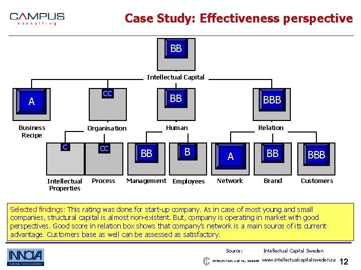 Case Study: Effectiveness perspective BB Intellectual Capital A Business Recipe CC BB BBB Organisation