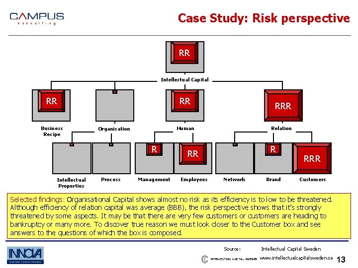 Case Study: Risk perspective RR Intellectual Capital - RR RR Business Recipe Human Organisation