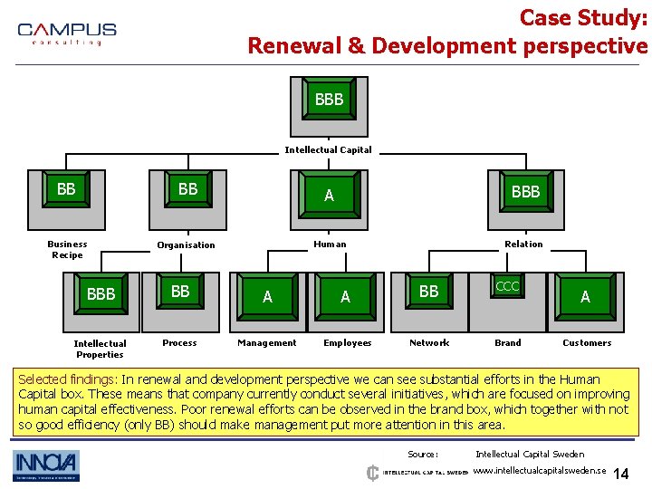 Case Study: Renewal & Development perspective BBB Intellectual Capital BB BB Business Recipe Organisation