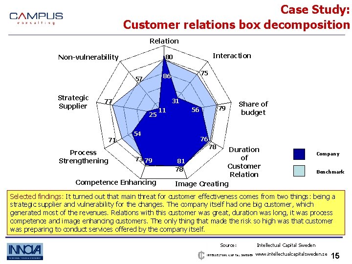 Case Study: Customer relations box decomposition Relation Non-vulnerability 31 77 25 71 Process Strengthening