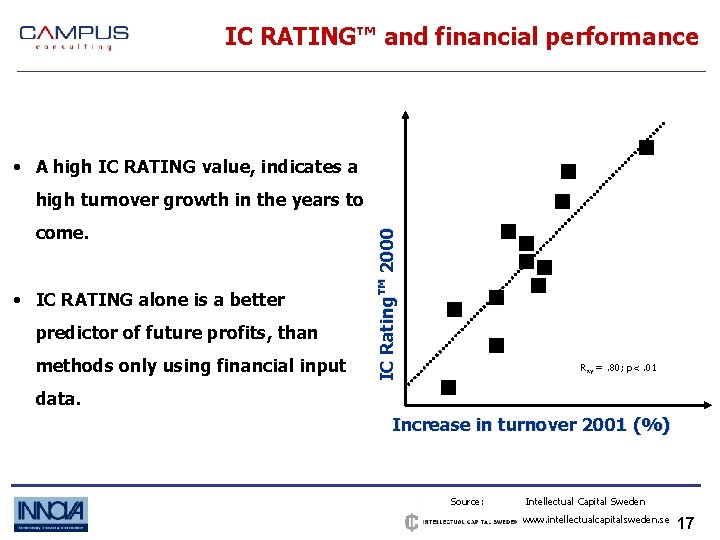 IC RATING™ and financial performance • A high IC RATING value, indicates a come.