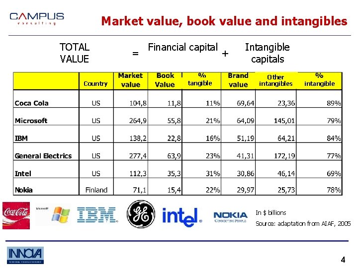 Market value, book value and intangibles TOTAL VALUE Country = Financial capital tangible +