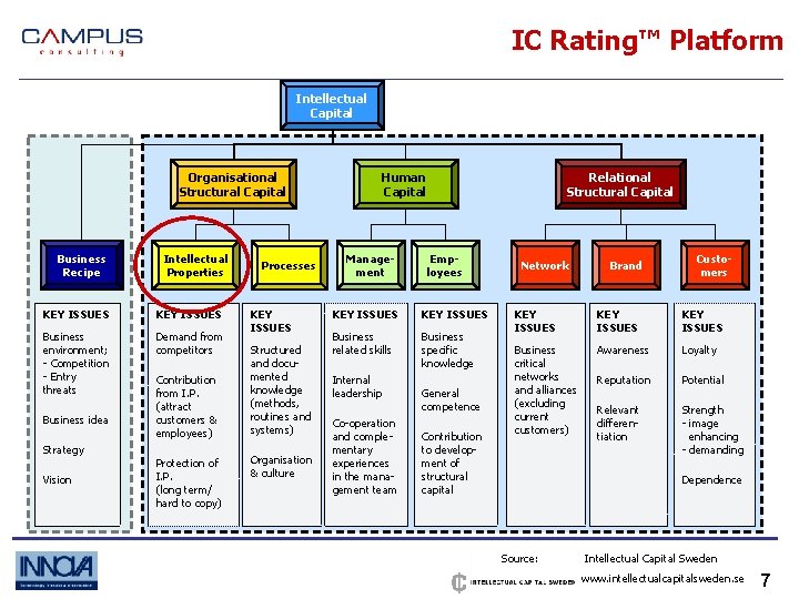 IC Rating™ Platform Intellectual Capital Organisational Structural Capital Business Recipe Intellectual Properties KEY ISSUES