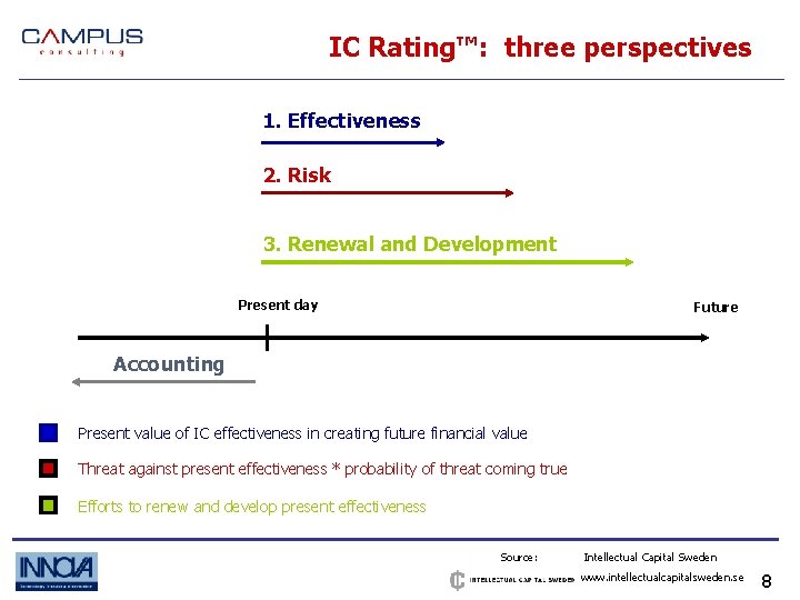 IC Rating™: three perspectives 1. Effectiveness 2. Risk 3. Renewal and Development Present day