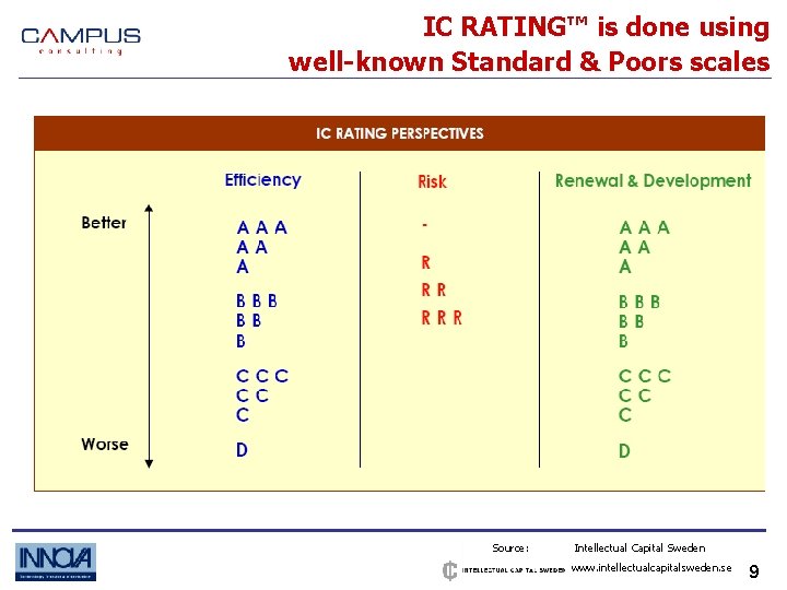 IC RATING™ is done using well-known Standard & Poors scales Source: Intellectual Capital Sweden
