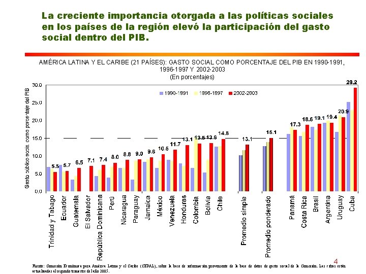 La creciente importancia otorgada a las políticas sociales en los países de la región