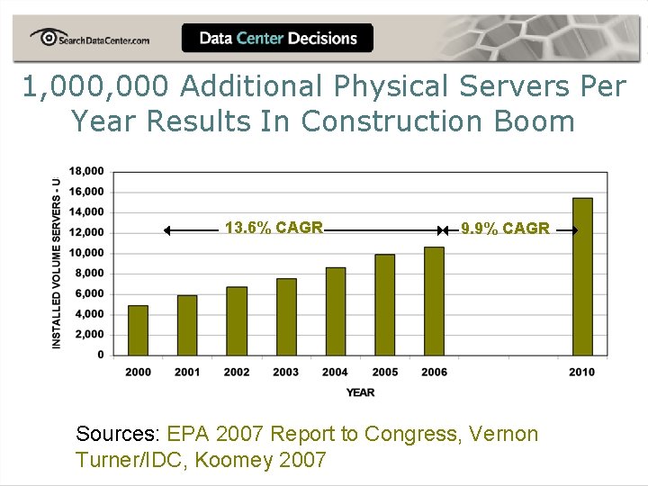 1, 000 Additional Physical Servers Per Year Results In Construction Boom 13. 6% CAGR