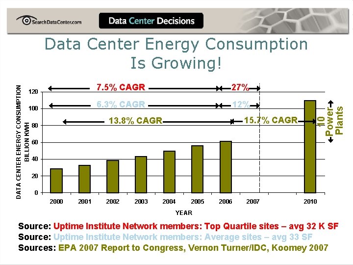 7. 5% CAGR 27% 100 6. 3% CAGR 12% DATA CENTER ENERGY CONSUMPTION BILLION