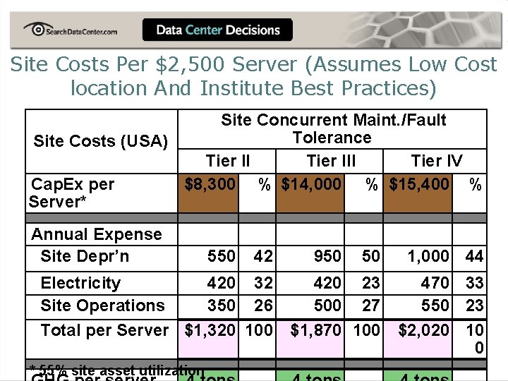 Site Costs Per $2, 500 Server (Assumes Low Cost location And Institute Best Practices)