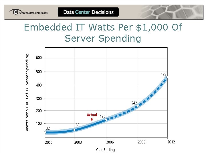 Embedded IT Watts Per $1, 000 Of Server Spending 