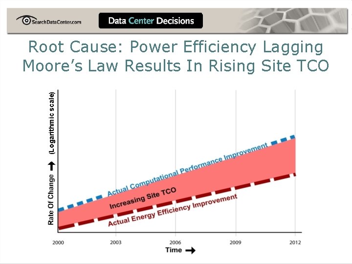 (Logarithmic scale) Root Cause: Power Efficiency Lagging Moore’s Law Results In Rising Site TCO