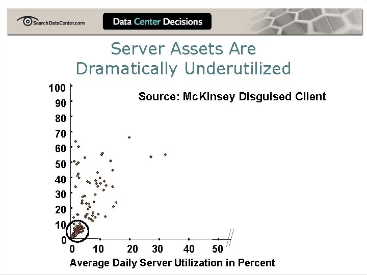 Server Assets Are Dramatically Underutilized 100 90 Source: Mc. Kinsey Disguised Client 80 70